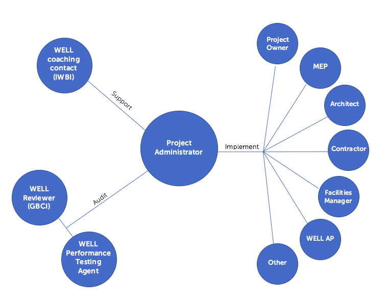 Build your WELL project team.png