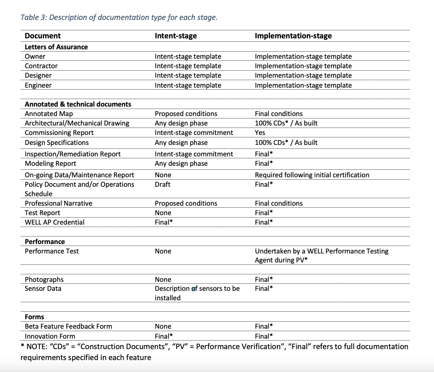 WELL Precertification documentation requirements 1.png