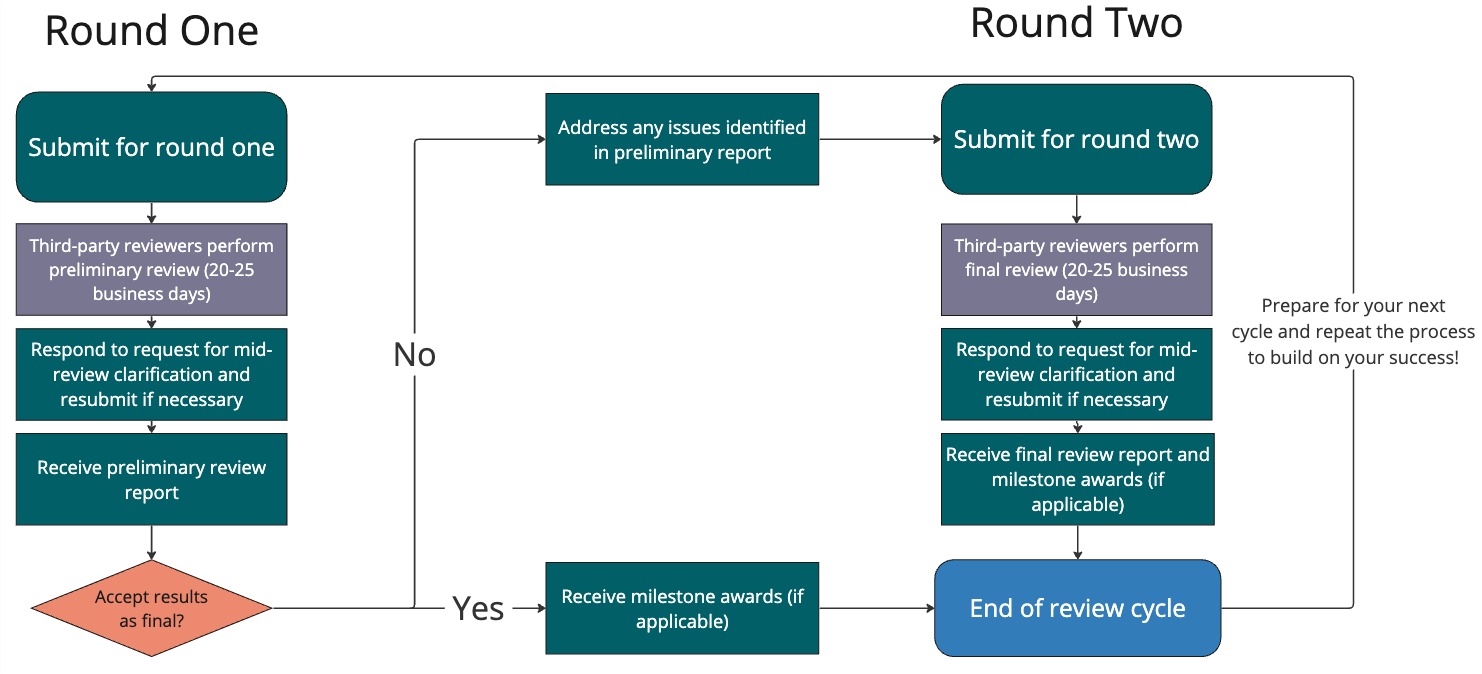 Understanding the WELL at scale review process 1.jpg