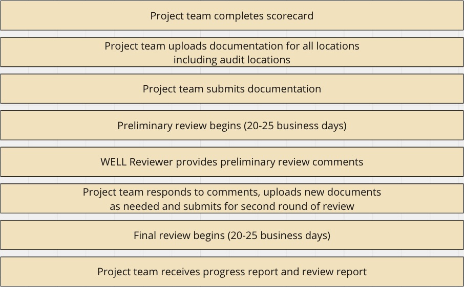Submitting your WELL at scale documentation for review 2.jpg